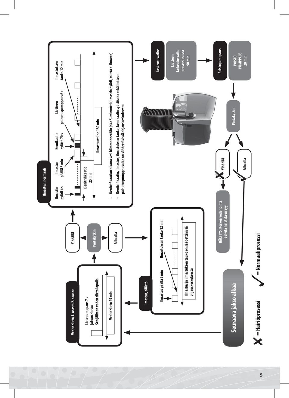 osaan: Ilmastus päällä 5 min Lietteen palautuspumppaus 6 s Ilmastusvaihe 180 min Kemikaalin syöttö 70 s Ilmastuksen tauko 12 min Alhaalla Ylhäällä Pintakytkin Denitriﬁkaatio, ilmastus, ilmastuksen