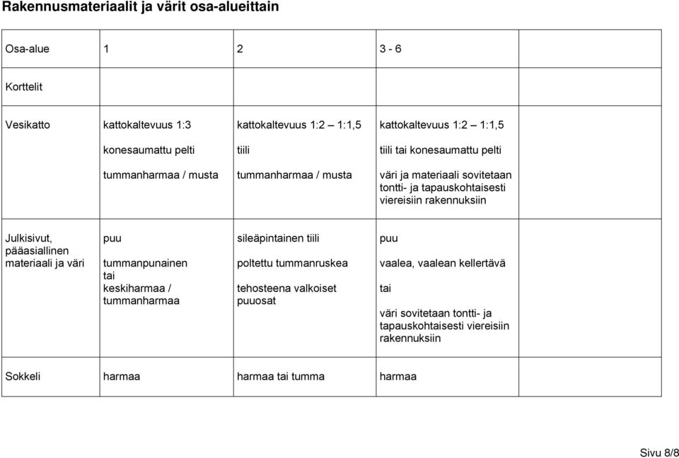 rakennuksiin Julkisivut, pääasiallinen materiaali ja väri puu tummanpunainen tai keskiharmaa / tummanharmaa sileäpintainen tiili poltettu tummanruskea tehosteena