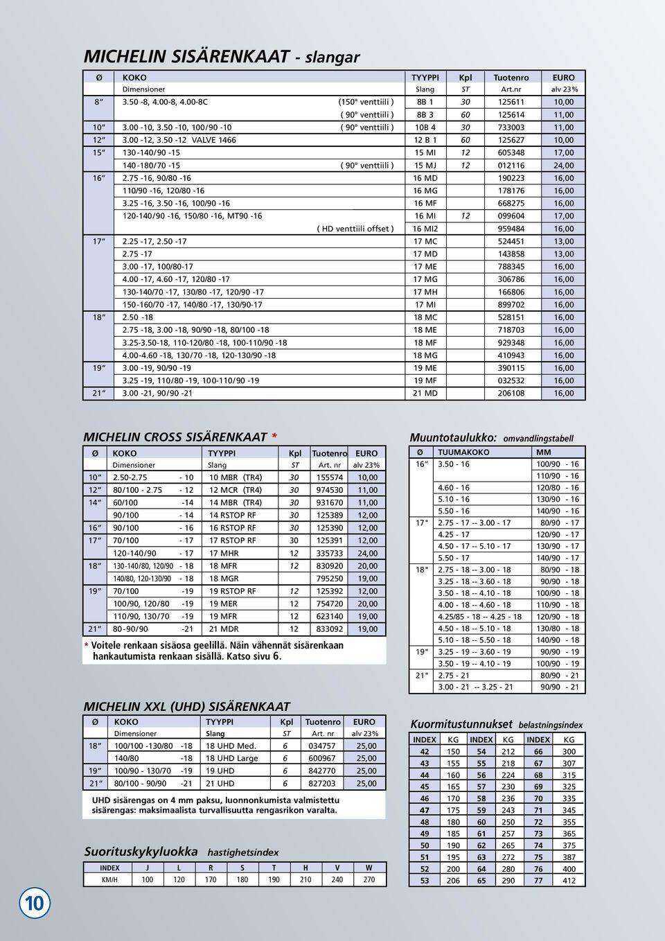 50-12 VALVE 1466 12 B 1 60 125627 10,00 15 130-140/90-15 15 MI 12 605348 17,00 140-180/70-15 ( 90 venttiili ) 15 MJ 12 012116 24,00 16 2.