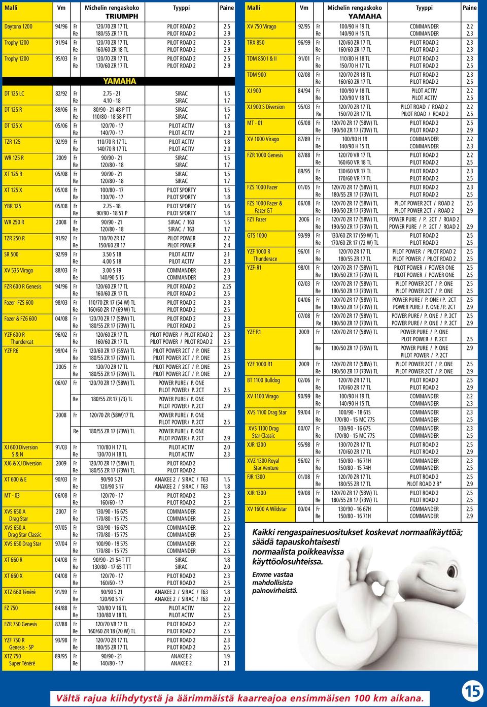 7 DT 125 R 89/06 Fr 80/90-21 48 P TT SIRAC 1.5 Re 110/80-18 58 P TT SIRAC 1.7 DT 125 X 05/06 Fr 120/70-17 PILOT ACTIV 1.8 Re 140/70-17 PILOT ACTIV 2.0 TZR 125 92/99 Fr 110/70 R 17 TL PILOT ACTIV 1.