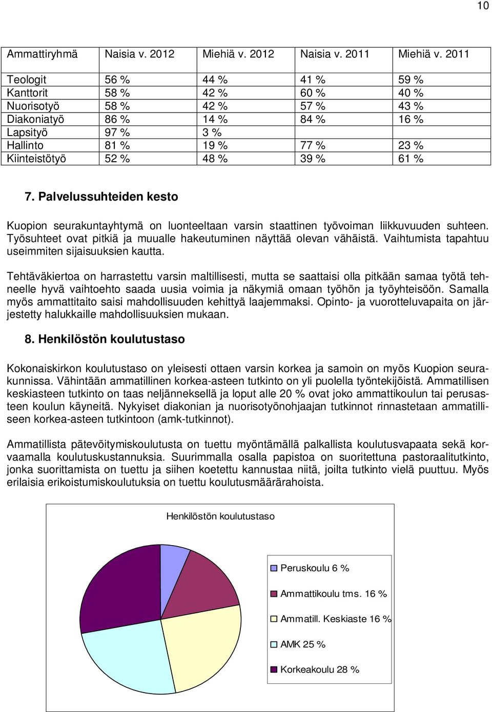 39 % 61 % 7. Palvelussuhteiden kesto Kuopion seurakuntayhtymä on luonteeltaan varsin staattinen työvoiman liikkuvuuden suhteen. Työsuhteet ovat pitkiä ja muualle hakeutuminen näyttää olevan vähäistä.