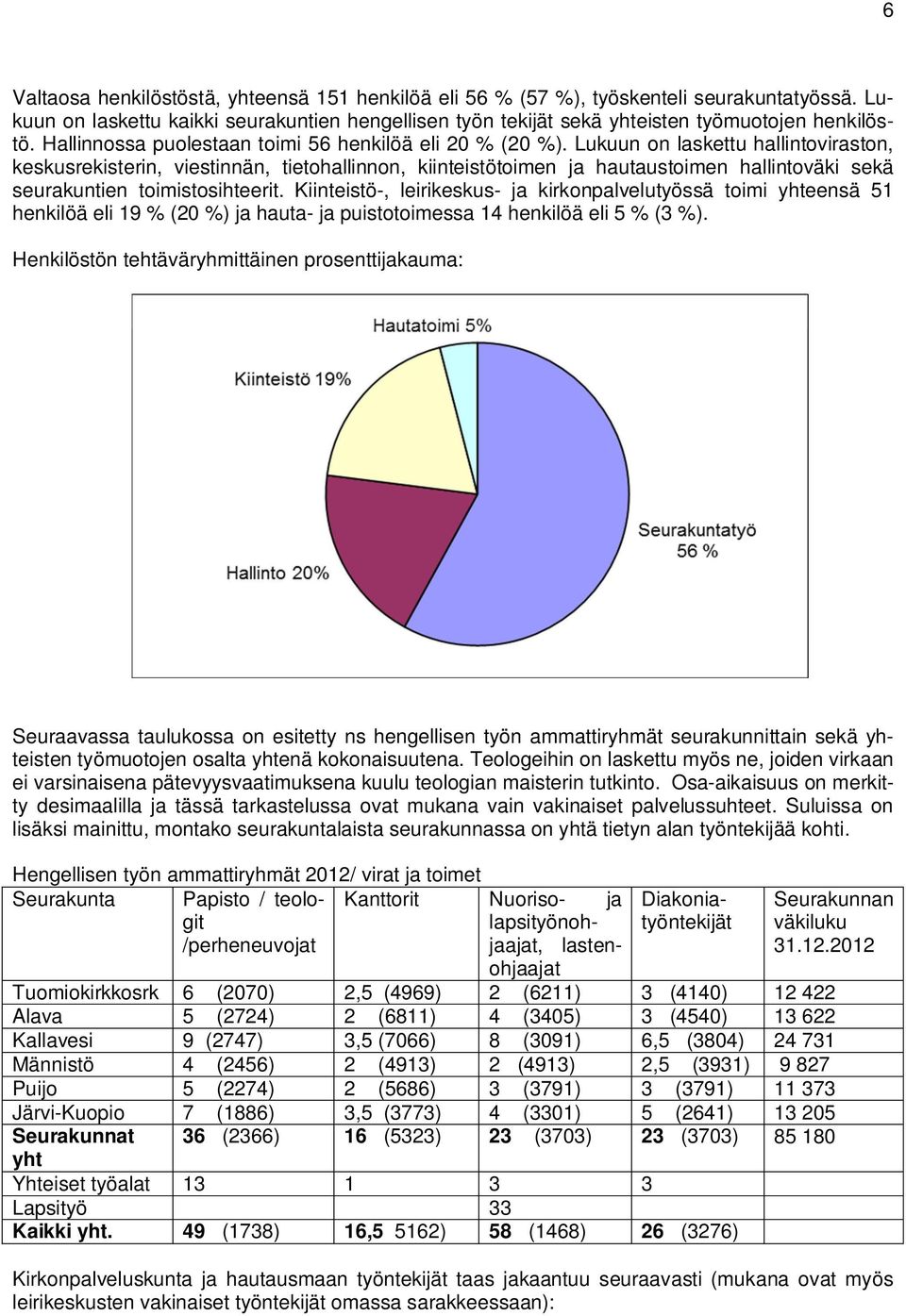 Lukuun on laskettu hallintoviraston, keskusrekisterin, viestinnän, tietohallinnon, kiinteistötoimen ja hautaustoimen hallintoväki sekä seurakuntien toimistosihteerit.