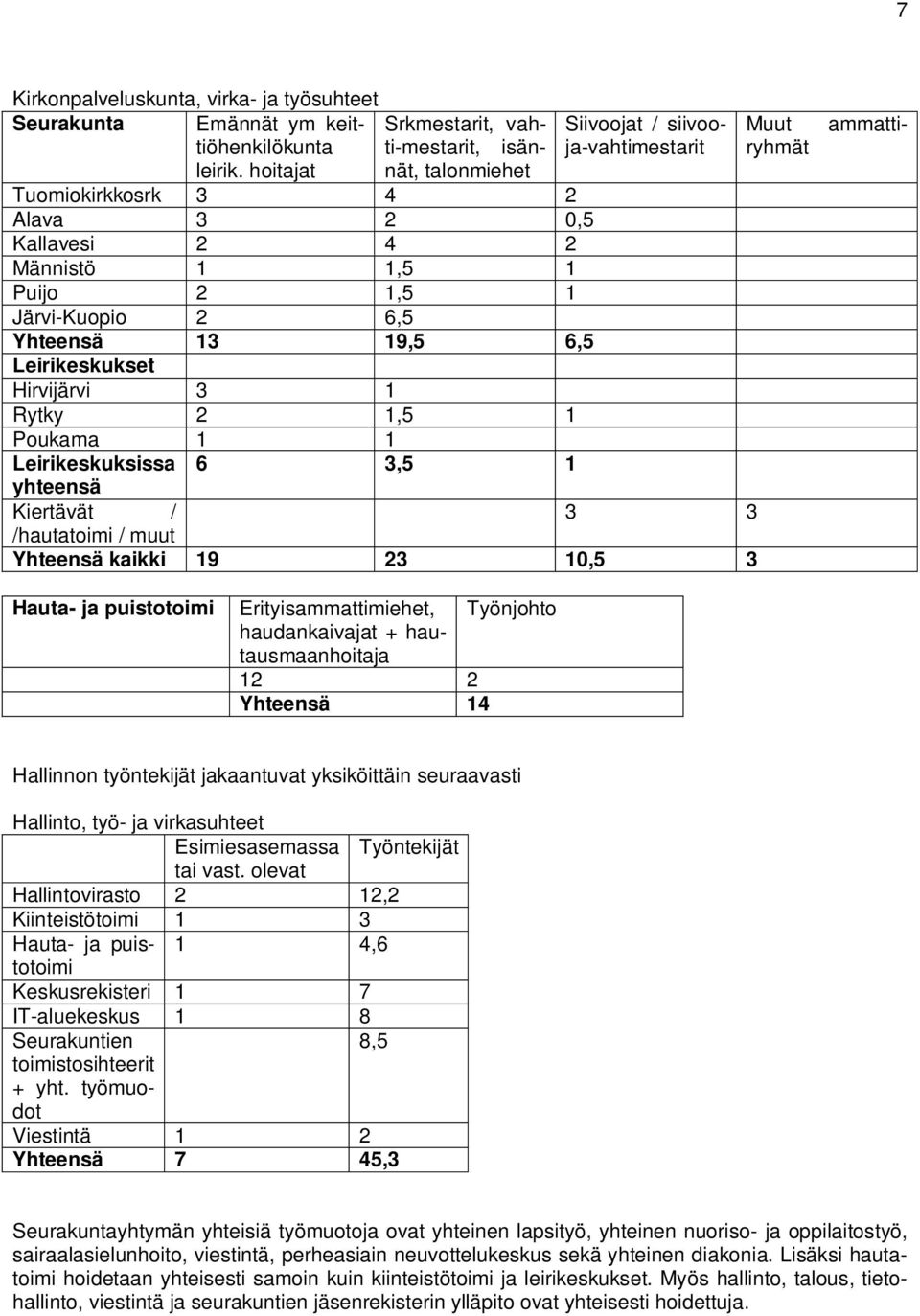 Hirvijärvi 3 1 Rytky 2 1,5 1 Poukama 1 1 Leirikeskuksissa 6 3,5 1 yhteensä Kiertävät / 3 3 /hautatoimi / muut Yhteensä kaikki 19 23 10,5 3 ammatti- Muut ryhmät Siivoojat / siivooja-vahtimestarit