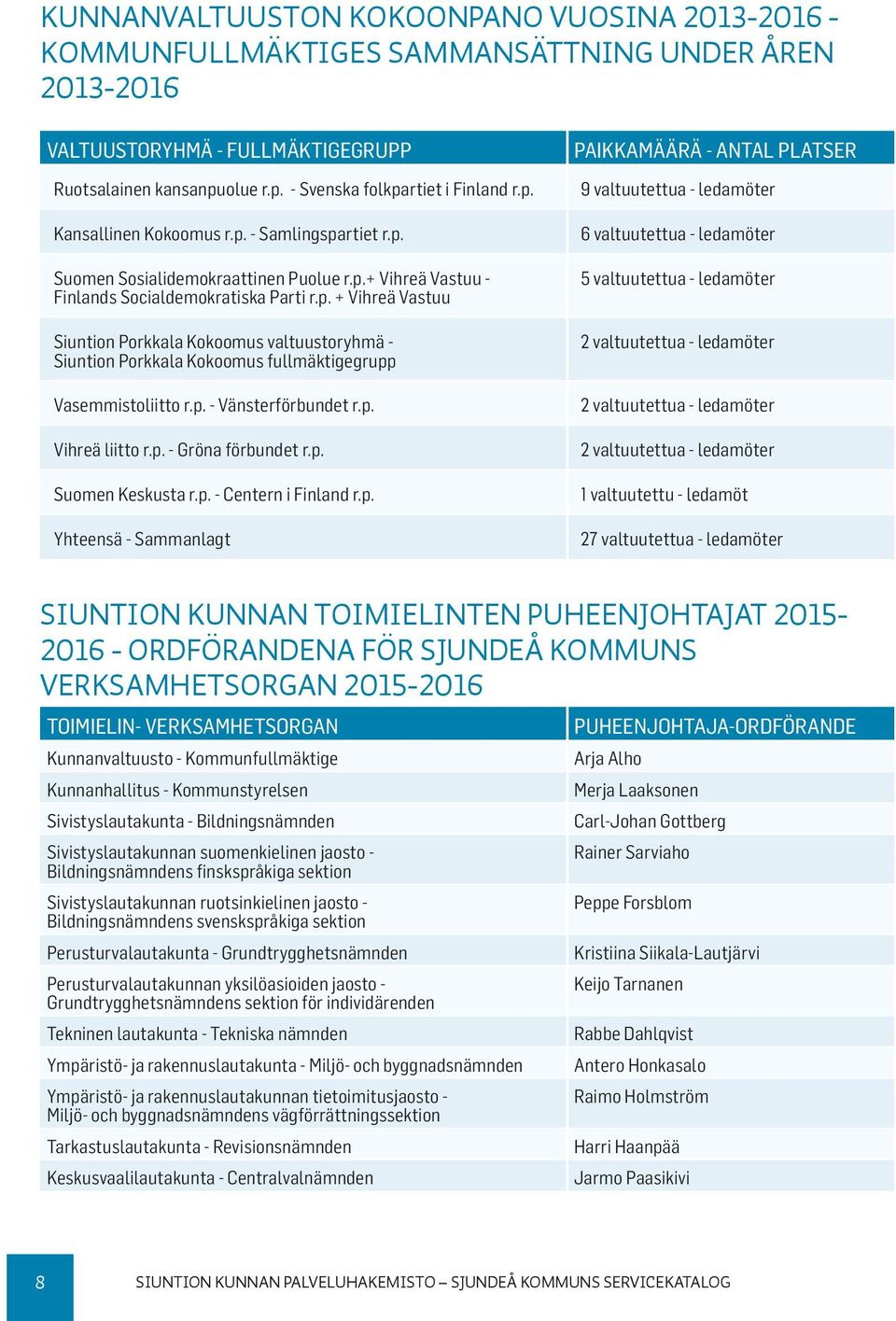 p. - Vänsterförbundet r.p. Vihreä liitto r.p. - Gröna förbundet r.p. Suomen Keskusta r.p. - Centern i Finland r.p. Yhteensä - Sammanlagt PAIKKAMÄÄRÄ - ANTAL PLATSER 9 valtuutettua - ledamöter 6