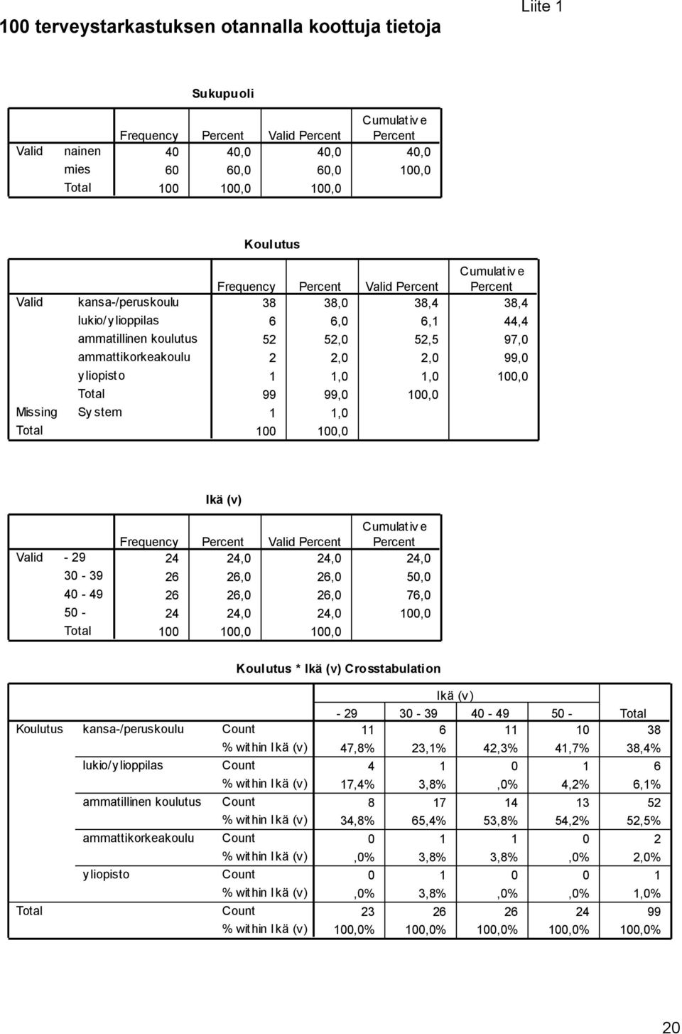 44,4 52 52,0 52,5 97,0 2 2,0 2,0 99,0 1 1,0 1,0 100,0 99 99,0 100,0 1 1,0 100 100,0 Ikä (v) Valid - 29 30-39 40-49 50 - Cumulativ e Frequency Percent Valid Percent Percent 24 24,0 24,0 24,0 26 26,0