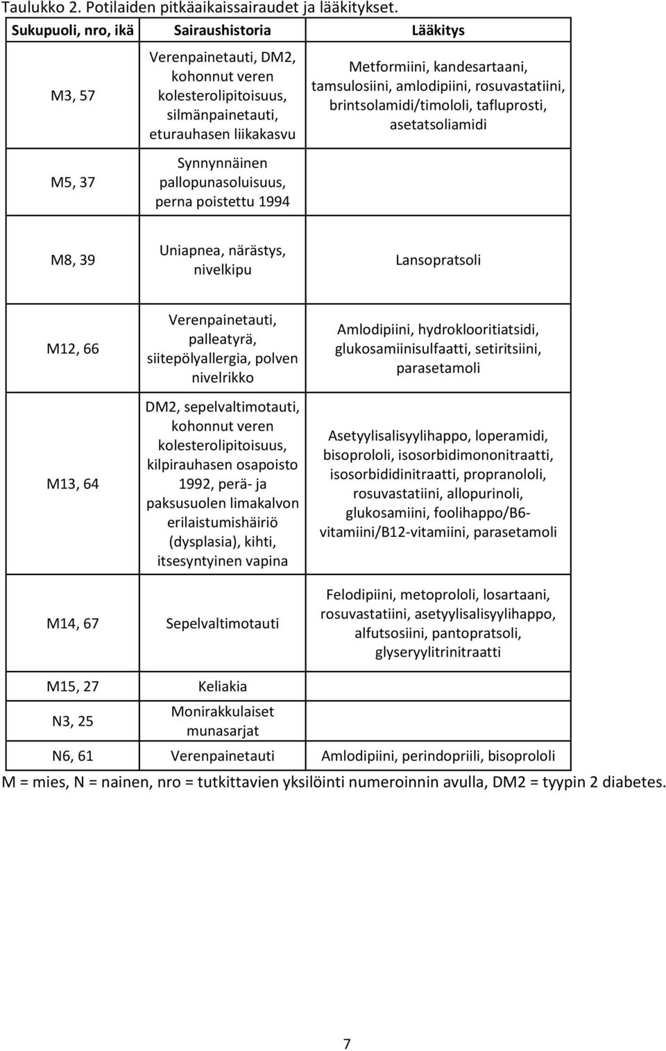 poistettu 1994 Metformiini, kandesartaani, tamsulosiini, amlodipiini, rosuvastatiini, brintsolamidi/timololi, tafluprosti, asetatsoliamidi M8, 39 Uniapnea, närästys, nivelkipu Lansopratsoli M12, 66