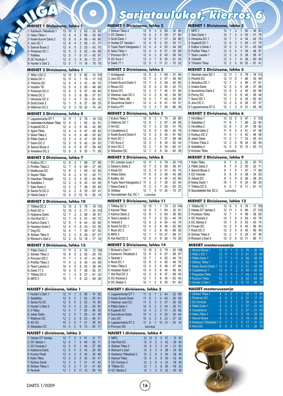 82-14 118 2 Messi DC 1 12 11 0 1 79-17 112 3 Ylitornio DC 12 5 4 3 51-45 70 4 Hutskin TK 12 5 4 3 50-46 69 5 Perämeri DC 2 12 5 2 5 47-49 64 6 Messi DC 2 12 3 3 6 39-57 51 7 Himanka DC 2 12 1 4 7