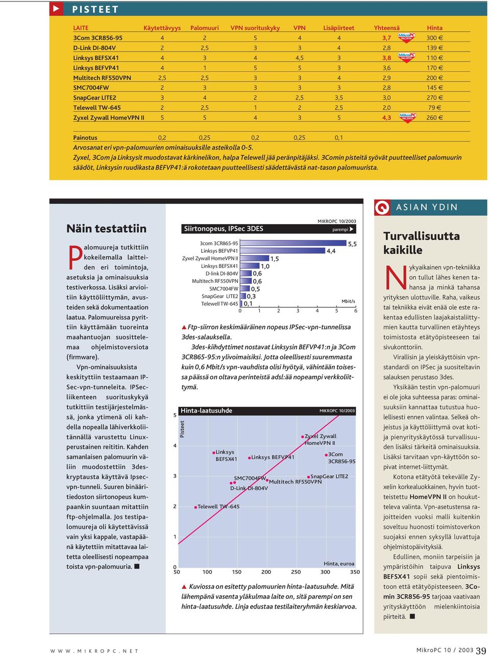 3 5 4,3 260 Painotus 0,2 0,25 0,2 0,25 0,1 Arvosanat eri vpn-palomuurien ominaisuuksille asteikolla 0-5. Zyxel, 3Com ja Linksysit muodostavat kärkinelikon, halpa Telewell jää peränpitäjäksi.