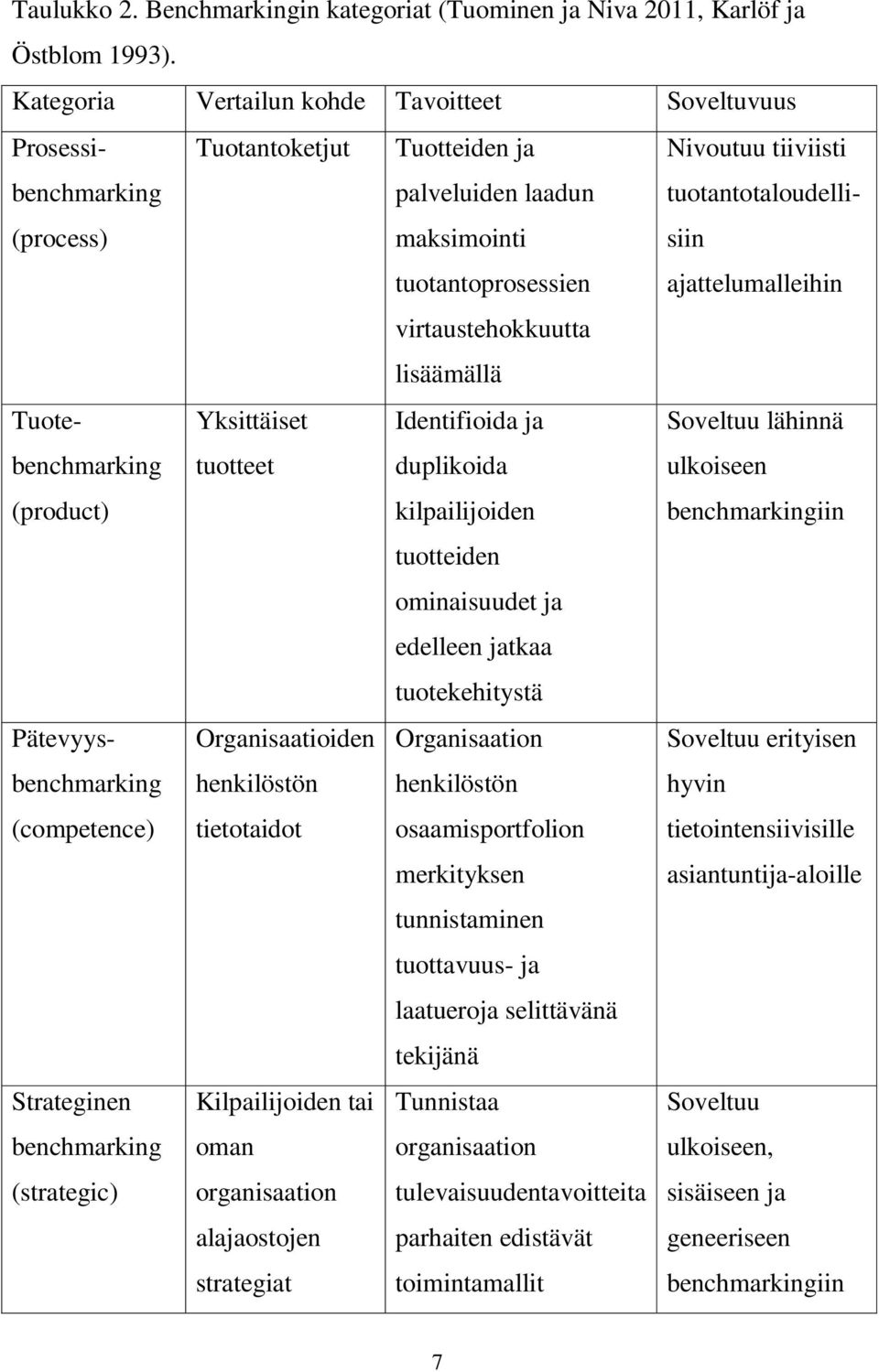 tuotantotaloudellisiin ajattelumalleihin virtaustehokkuutta lisäämällä Tuotebenchmarking (product) Yksittäiset tuotteet Identifioida ja duplikoida kilpailijoiden Soveltuu lähinnä ulkoiseen