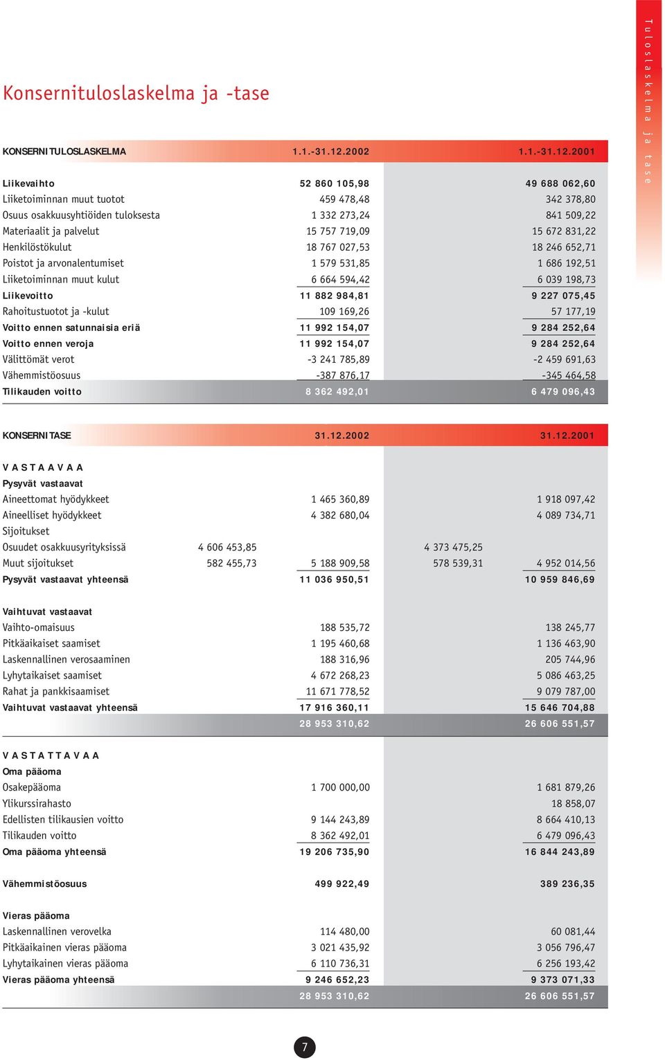 2001 Liikevaihto 52 860 105,98 49 688 062,60 Liiketoiminnan muut tuotot 459 478,48 342 378,80 Osuus osakkuusyhtiöiden tuloksesta 1 332 273,24 841 509,22 Materiaalit ja palvelut 15 757 719,09 15 672