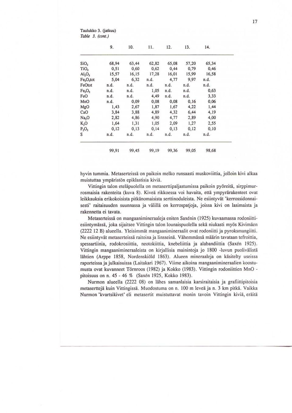 d. n.d. 1,05 n.d. n.d. 0,63 FeO n.d. n.d. 4,49 n.d. n.d. 3,33 MnO n.d. 0,09 0,08 0,08 0,16 0,06 MgO 1,43 2,67 1,87 1,67 4,22 1,44 CaO 3,84 3,88 4,89 4,32 6,44 4,19 Na2O 2,82 4,86 4,90 4,77 2,89 4,00