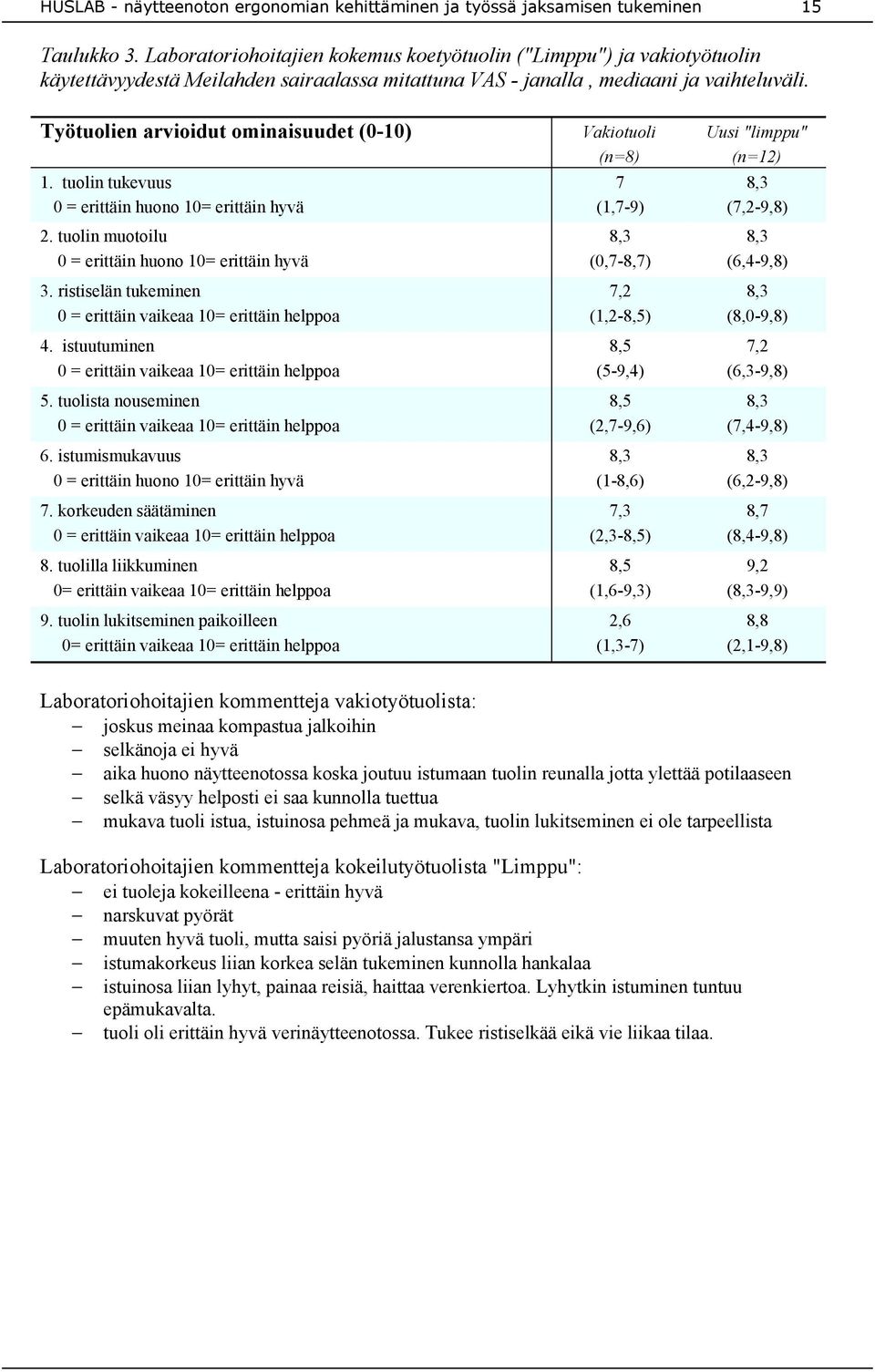 tuolin muotoilu 0 = erittäin huono 10= erittäin hyvä 8,3 (0,7-8,7) 8,3 (6,4-9,8) 3. ristiselän tukeminen 0 = erittäin vaikeaa 10= erittäin helppoa 7,2 (1,2-8,5) 8,3 (8,0-9,8) 4.