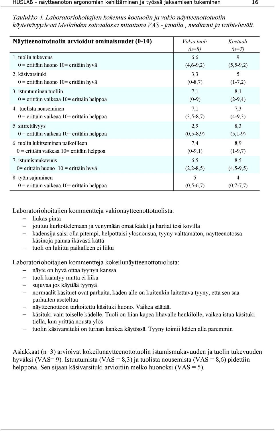 käsivarsituki 0 = erittäin huono 10= erittäin hyvä 3,3 (0-8,7) 5 (1-7,2) 3. istuutuminen tuoliin 0 = erittäin vaikeaa 10= erittäin helppoa 7,1 (0-9) 8,1 (2-9,4) 4.