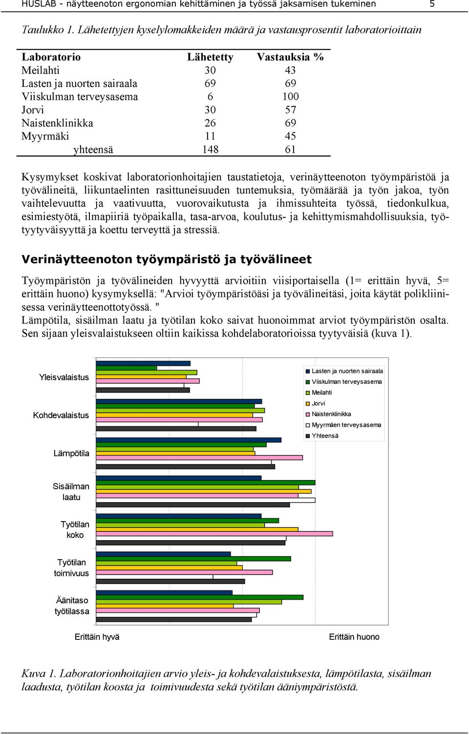 69 6 30 26 11 148 Vastauksia % 43 69 100 57 69 45 61 Kysymykset koskivat laboratorionhoitajien taustatietoja, verinäytteenoton työympäristöä ja työvälineitä, liikuntaelinten rasittuneisuuden