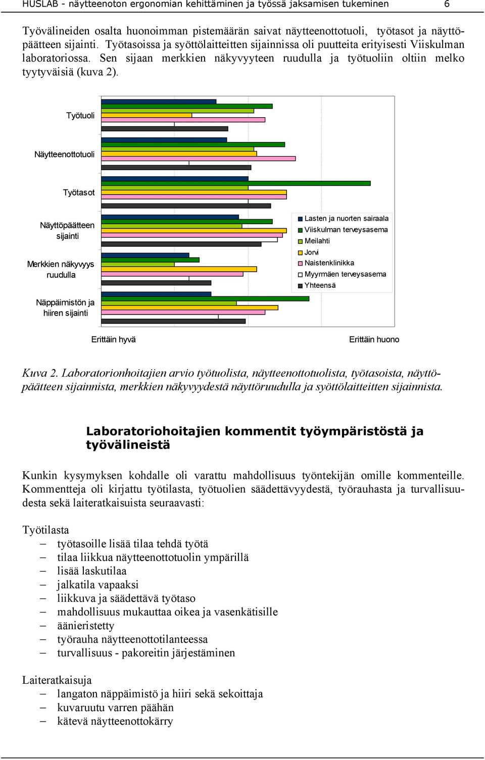 Työtuoli Näytteenottotuoli Työtasot Näyttöpäätteen sijainti Merkkien näkyvyys ruudulla Lasten ja nuorten sairaala Viiskulman terveysasema Meilahti Jorvi Naistenklinikka Myyrmäen terveysasema Yhteensä