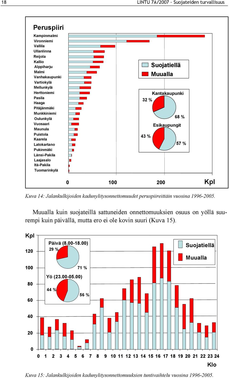 200 Kpl Kuva 14: Jalankulkijoiden kadunylitysonnettomuudet peruspiireittäin vuosina 1996-2005.