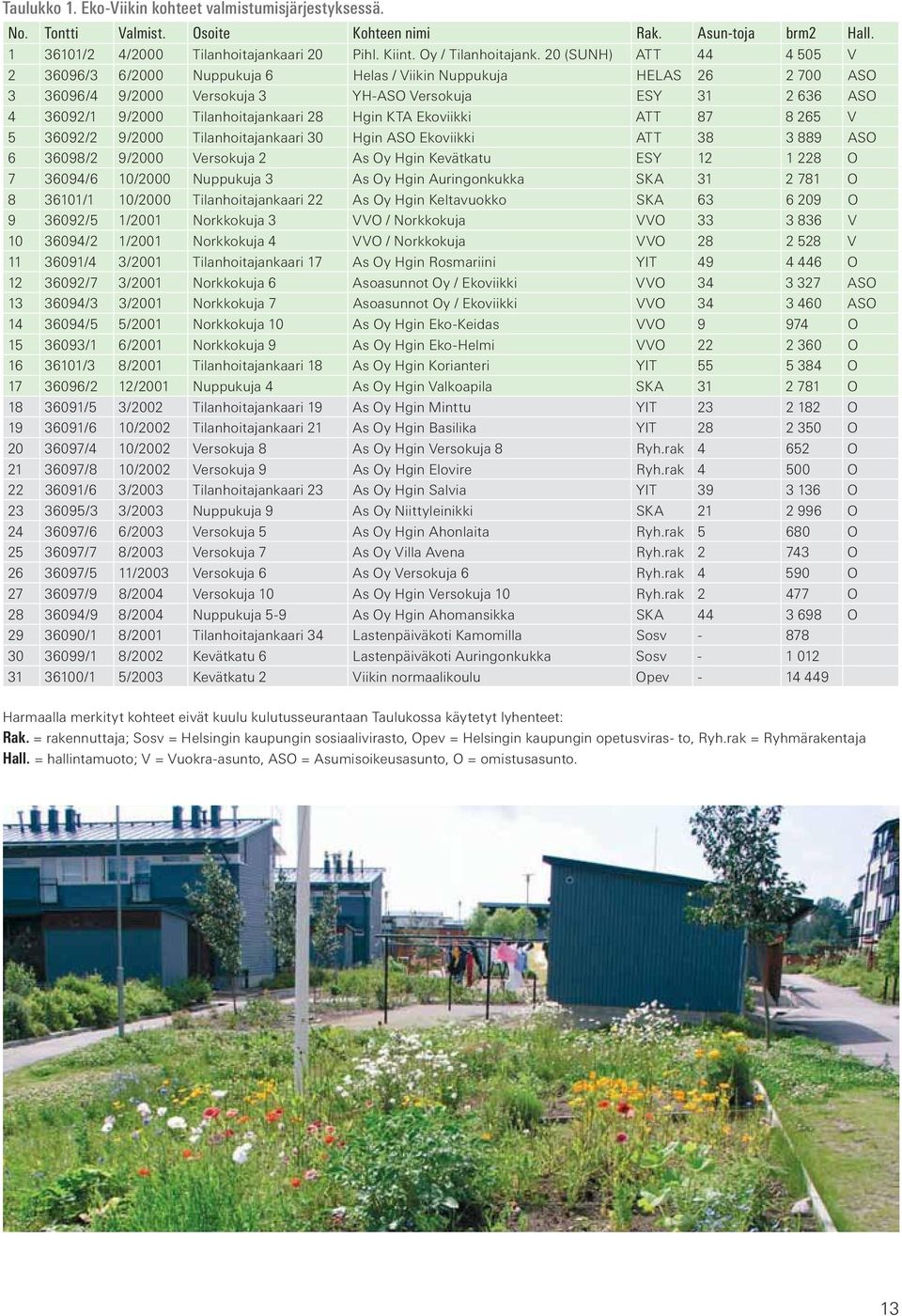 Hgin KTA Ekoviikki ATT 87 8 265 V 5 36092/2 9/2000 Tilanhoitajankaari 30 Hgin ASO Ekoviikki ATT 38 3 889 ASO 6 36098/2 9/2000 Versokuja 2 As Oy Hgin Kevätkatu ESY 12 1 228 O 7 36094/6 10/2000