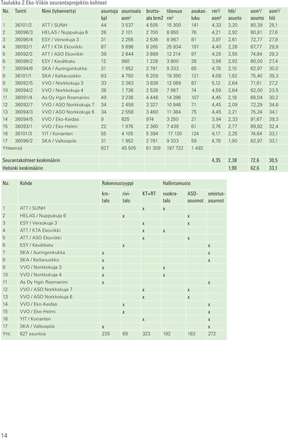 HELAS / Nuppukuja 6 26 2 101 2 700 8 850 76 4,21 2,92 80,81 27,6 3 36096/4 ESY / Versokuja 3 31 2 256 2 636 8 967 81 3,97 2,61 72,77 27,9 4 36092/1 ATT / KTA Ekoviikki 87 5 896 8 265 25 934 197 4,40