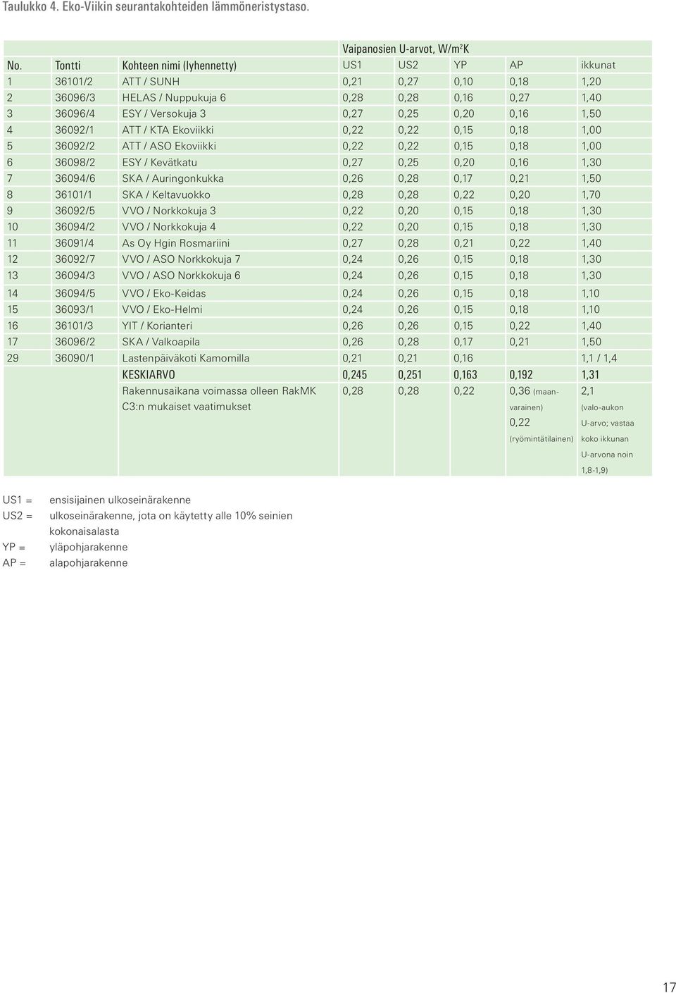 0,16 1,50 4 36092/1 ATT / KTA Ekoviikki 0,22 0,22 0,15 0,18 1,00 5 36092/2 ATT / ASO Ekoviikki 0,22 0,22 0,15 0,18 1,00 6 36098/2 ESY / Kevätkatu 0,27 0,25 0,20 0,16 1,30 7 36094/6 SKA /