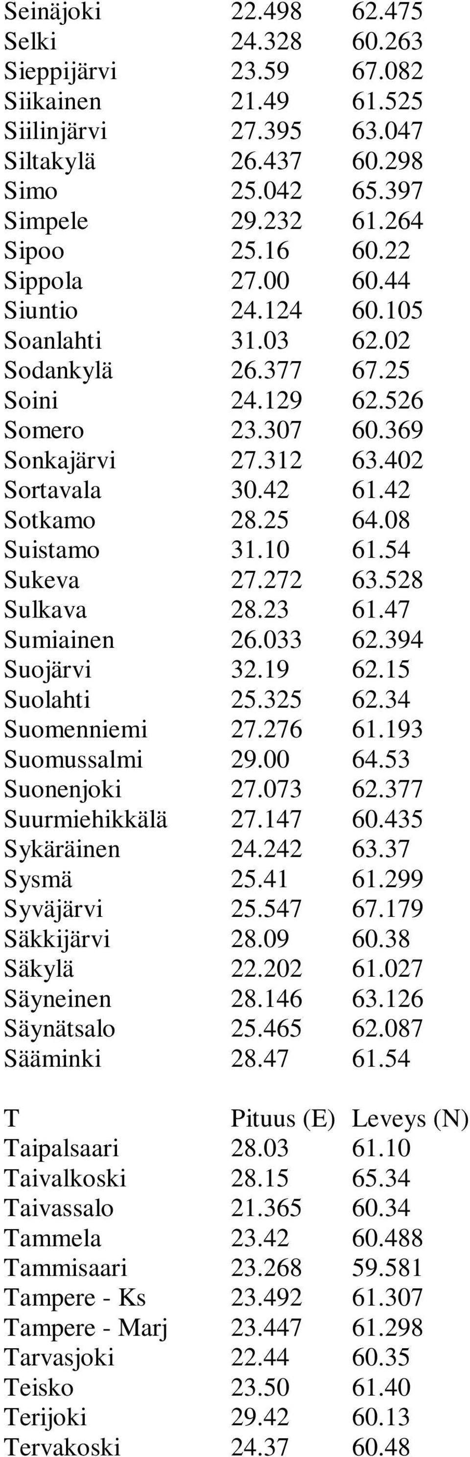 Ks Tampere - Marj Tarvasjoki Teisko Terijoki Tervakoski 22.498 24.328 23.59 21.49 27.395 26.437 25.042 29.232 25.16 27.00 24.124 31.03 26.377 24.129 23.307 27.312 30.42 28.25 31.10 27.272 28.23 26.