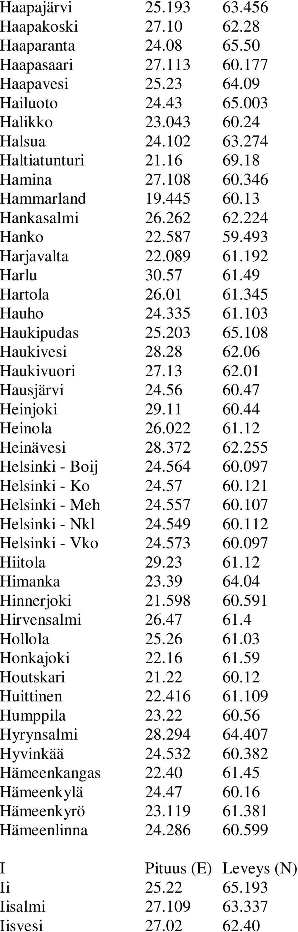 Hyvinkää Hämeenkangas Hämeenkylä Hämeenkyrö Hämeenlinna I Ii Iisalmi Iisvesi 25.193 27.10 24.08 27.113 25.23 24.43 23.043 24.102 21.16 27.108 19.445 26.262 22.587 22.089 30.57 26.01 24.335 25.203 28.