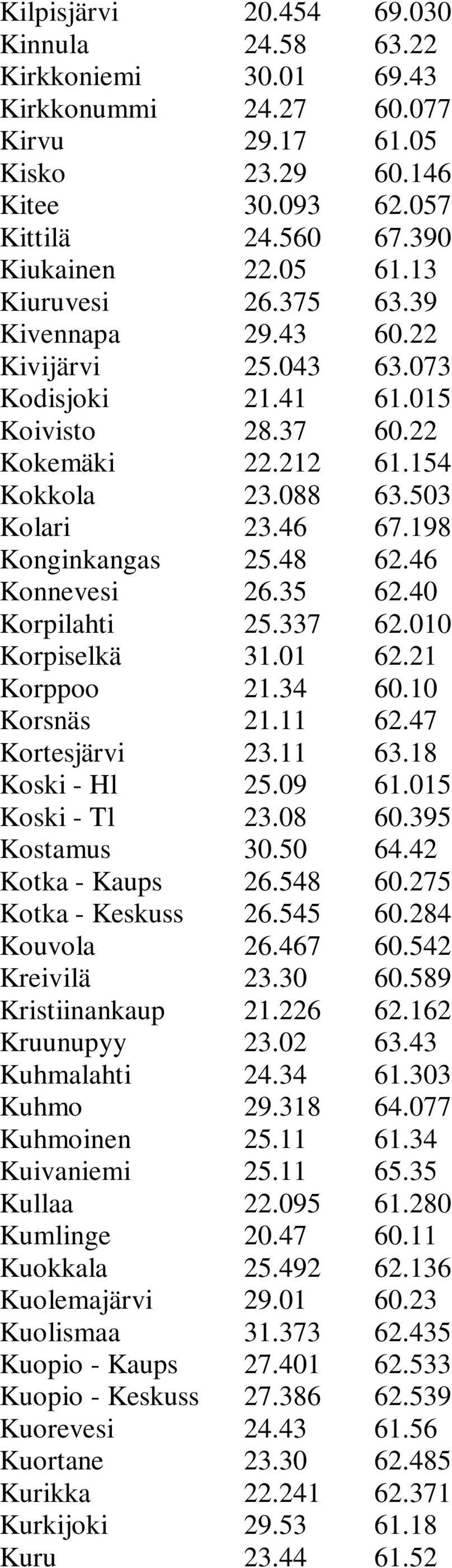 Kuolemajärvi Kuolismaa Kuopio - Kaups Kuopio - Keskuss Kuorevesi Kuortane Kurikka Kurkijoki Kuru 20.454 24.58 30.01 24.27 29.17 23.29 30.093 24.560 22.05 26.375 29.43 25.043 21.41 28.37 22.212 23.