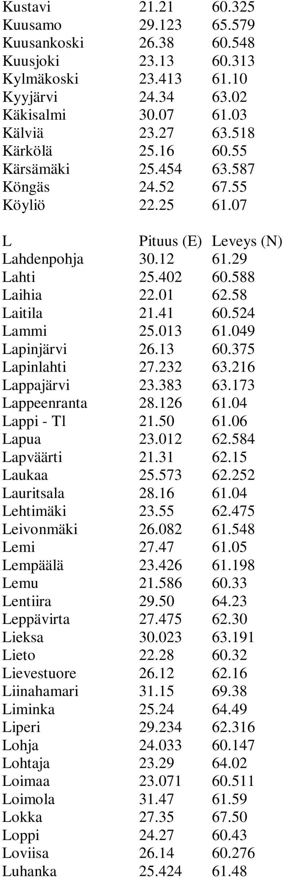 Luhanka 21.21 29.123 26.38 23.13 23.413 24.34 30.07 23.27 25.16 25.454 24.52 22.25 30.12 25.402 22.01 21.41 25.013 26.13 27.232 23.383 28.126 21.50 23.012 21.31 25.573 28.16 23.55 26.082 27.47 23.