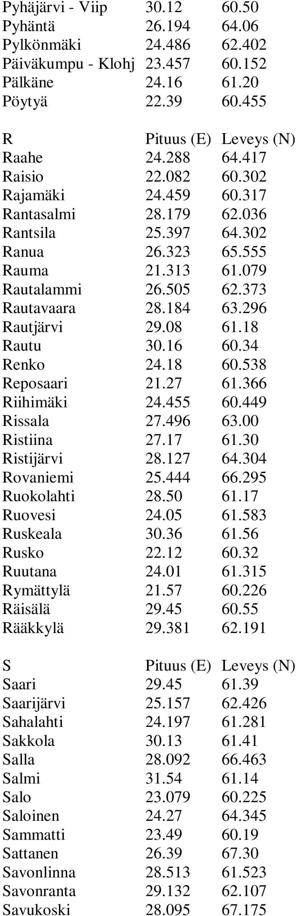 Savonranta Savukoski 30.12 26.194 24.486 23.457 24.16 22.39 24.288 22.082 24.459 28.179 25.397 26.323 21.313 26.505 28.184 29.08 30.16 24.18 21.27 24.455 27.496 27.17 28.127 25.444 28.50 24.05 30.