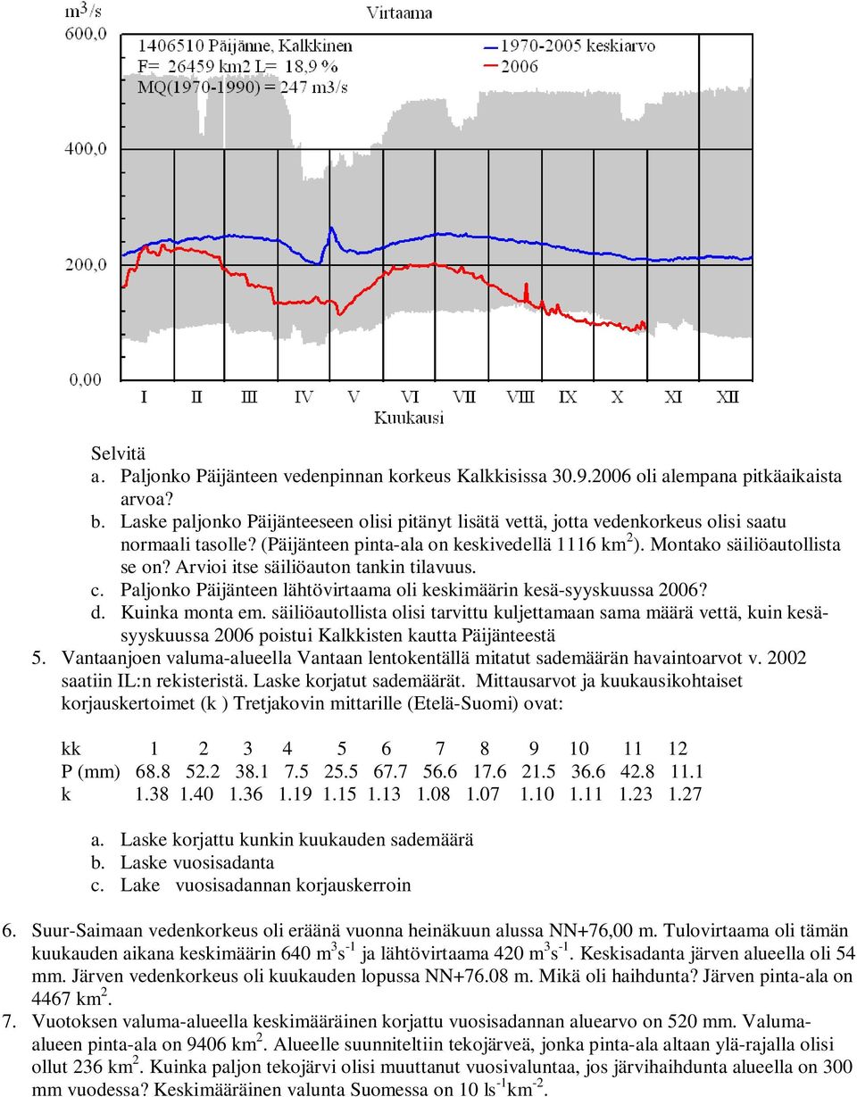 Arvioi itse säiliöauton tankin tilavuus. c. Paljonko Päijänteen lähtövirtaaa oli keskiäärin kesä-syyskuussa 200? d. Kuinka onta e.