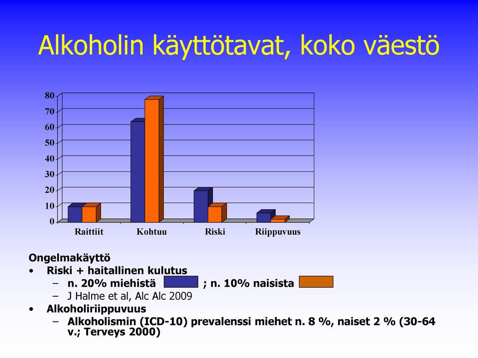 20% miehistä ; n.