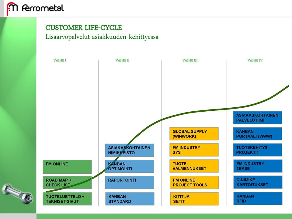 TUOTEKEHITYS PROJEKTIT FM ONLINE KANBAN OPTIMOINTI TUOTE- VALMENNUKSET FM INDUSTRY 3BASE ROAD MAP + CHECK LIST