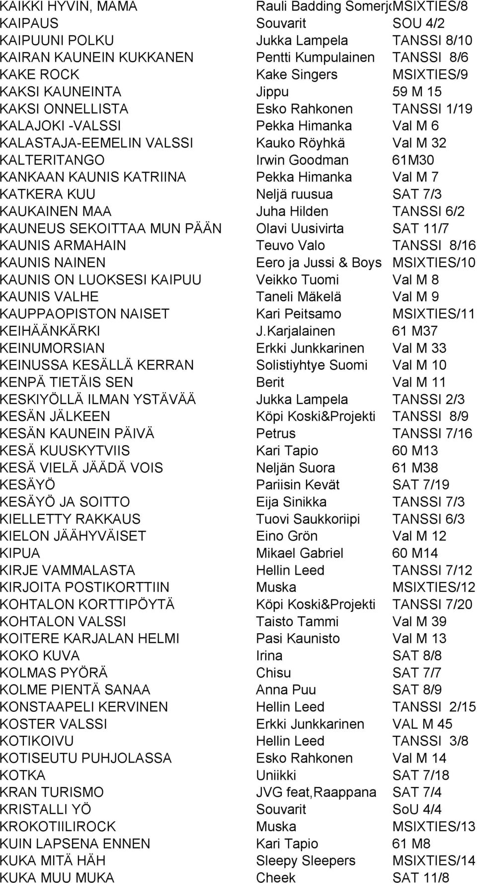 61M30 KANKAAN KAUNIS KATRIINA Pekka Himanka Val M 7 KATKERA KUU Neljä ruusua SAT 7/3 KAUKAINEN MAA Juha Hilden TANSSI 6/2 KAUNEUS SEKOITTAA MUN PÄÄN Olavi Uusivirta SAT 11/7 KAUNIS ARMAHAIN Teuvo