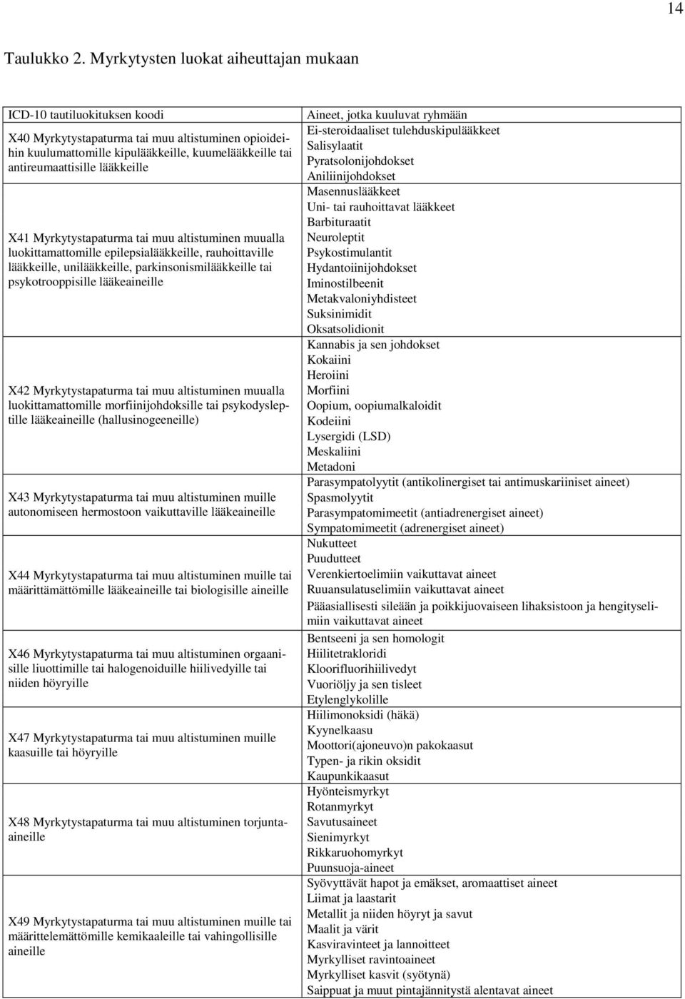 lääkkeille X41 Myrkytystapaturma tai muu altistuminen muualla luokittamattomille epilepsialääkkeille, rauhoittaville lääkkeille, unilääkkeille, parkinsonismilääkkeille tai psykotrooppisille