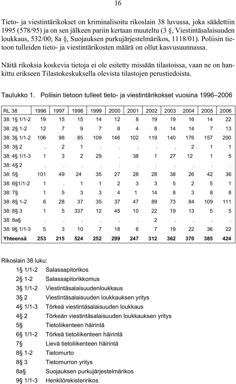 Näitä rikoksia koskevia tietoja ei ole esitetty missään tilastoissa, vaan ne on hankittu erikseen Tilastokeskuksella olevista tilastojen perustiedoista. Taulukko 1.