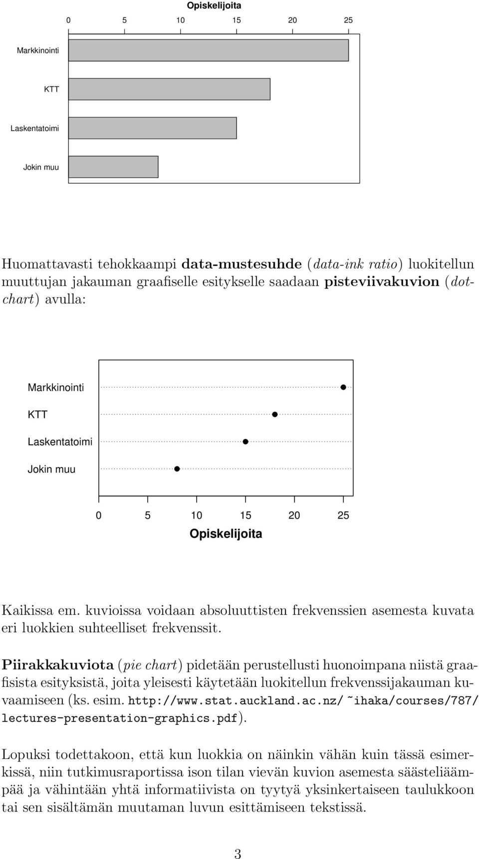 kuvioissa voidaan absoluuttisten frekvenssien asemesta kuvata eri luokkien suhteelliset frekvenssit.