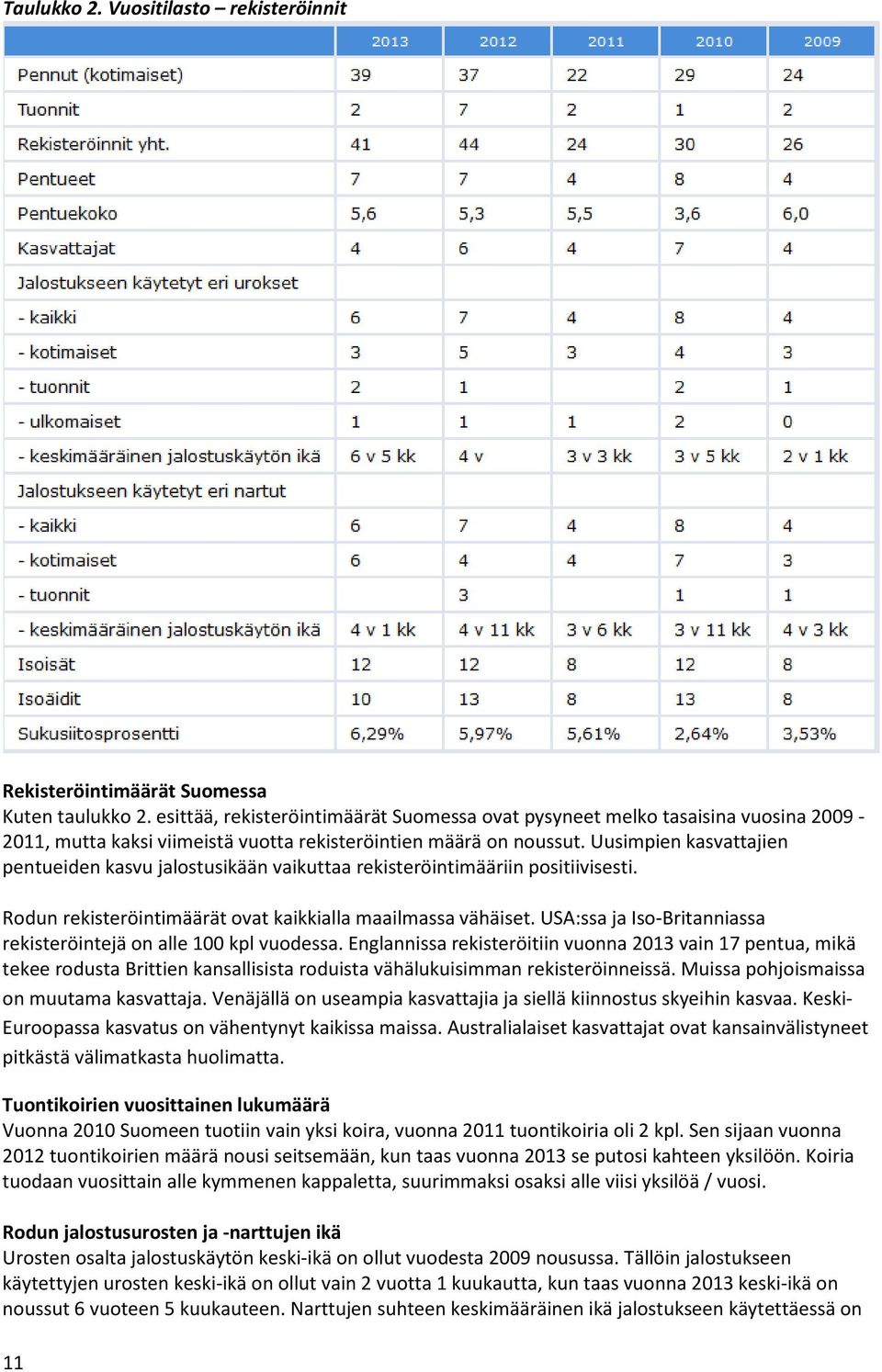 Uusimpien kasvattajien pentueiden kasvu jalostusikään vaikuttaa rekisteröintimääriin positiivisesti. Rodun rekisteröintimäärät ovat kaikkialla maailmassa vähäiset.