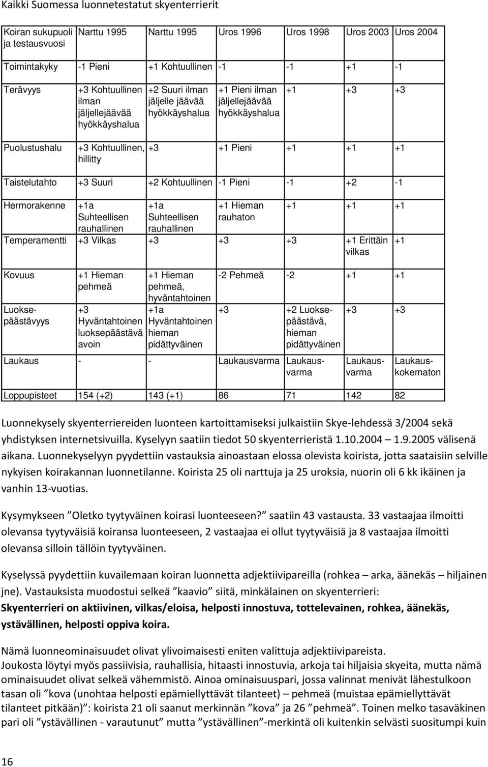 Pieni +1 +1 +1 Taistelutahto +3 Suuri +2 Kohtuullinen -1 Pieni -1 +2-1 Hermorakenne +1a Suhteellisen rauhallinen +1a Suhteellisen rauhallinen +1 Hieman rauhaton +1 +1 +1 Temperamentti +3 Vilkas +3 +3