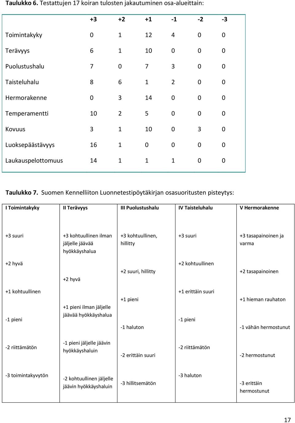 0 Temperamentti 10 2 5 0 0 0 Kovuus 3 1 10 0 3 0 Luoksepäästävyys 16 1 0 0 0 0 Laukauspelottomuus 14 1 1 1 0 0 Taulukko 7.
