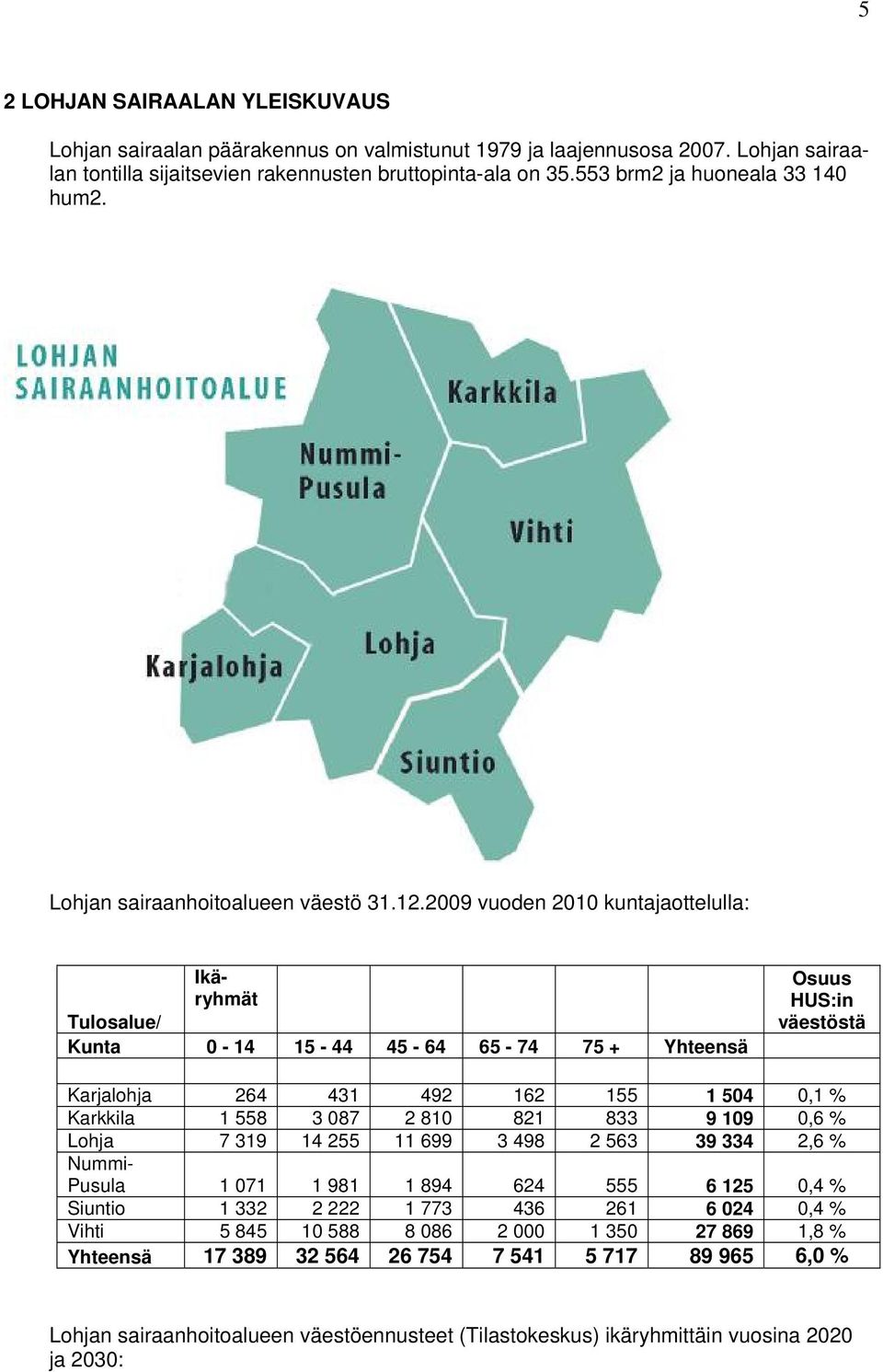 2009 vuoden 2010 kuntajaottelulla: Ikäryhmät Tulosalue/ Kunta 0-14 15-44 45-64 65-74 75 + Yhteensä Osuus HUS:in väestöstä Karjalohja 264 431 492 162 155 1 504 0,1 % Karkkila 1 558 3 087 2 810 821 833