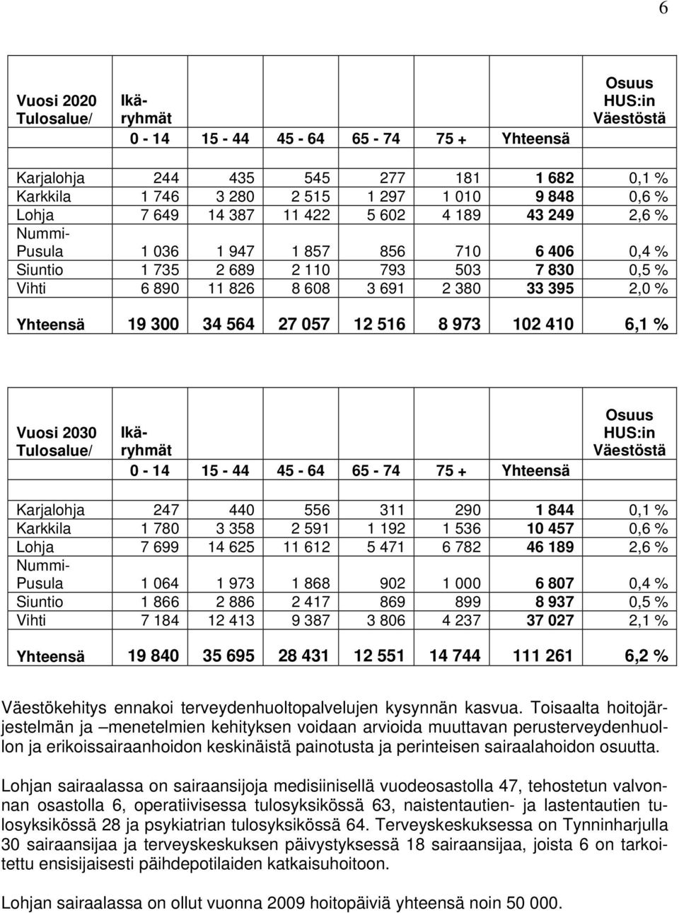 300 34 564 27 057 12 516 8 973 102 410 6,1 % Vuosi 2030 Tulosalue/ Ikäryhmät 0-14 15-44 45-64 65-74 75 + Yhteensä Osuus HUS:in Väestöstä Karjalohja 247 440 556 311 290 1 844 0,1 % Karkkila 1 780 3