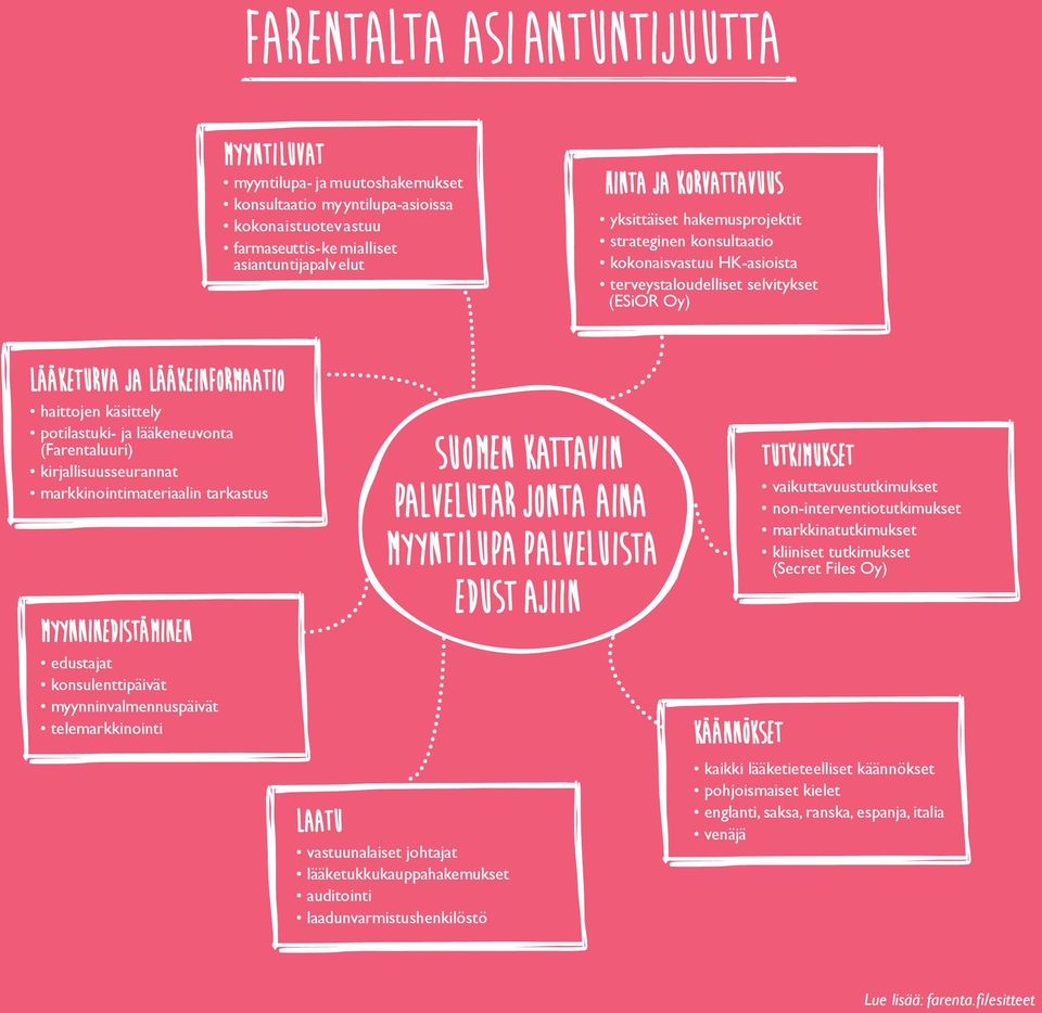 lääkeneuvonta (Farentaluuri) kirjallisuusseurannat markkinointimateriaalin tarkastus Myynninedistäminen edustajat konsulenttipäivät myynninvalmennuspäivät telemarkkinointi Suomen kattavin palvelutar