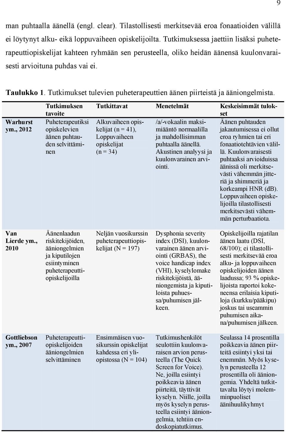 Tutkimukset tulevien puheterapeuttien äänen piirteistä ja ääniongelmista. Warhurst ym.