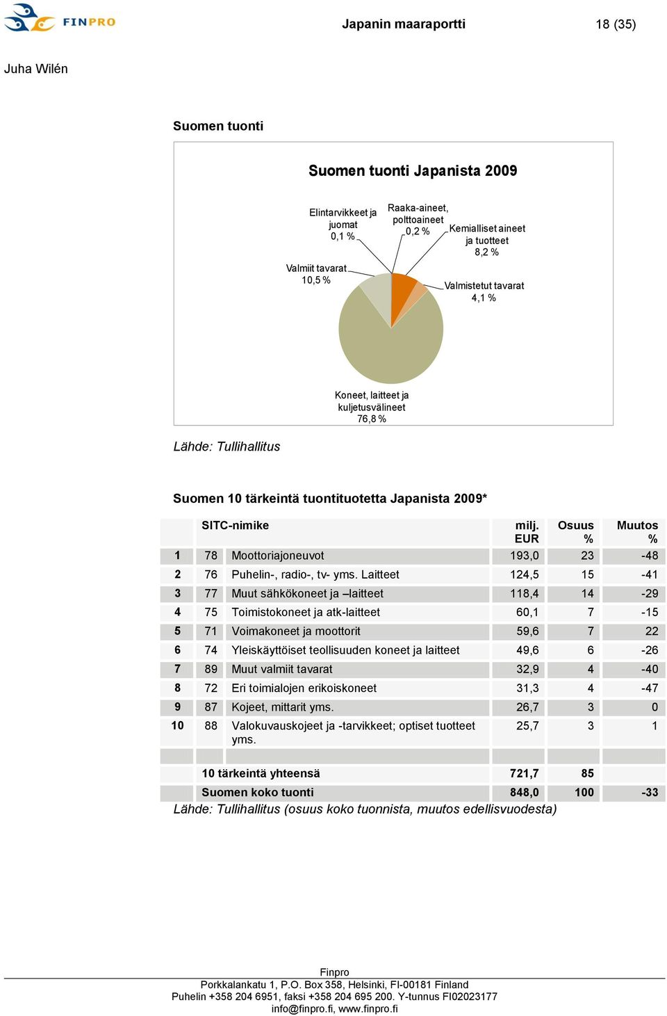 EUR Osuus % Muutos % 1 78 Moottoriajoneuvot 193,0 23-48 2 76 Puhelin-, radio-, tv- yms.