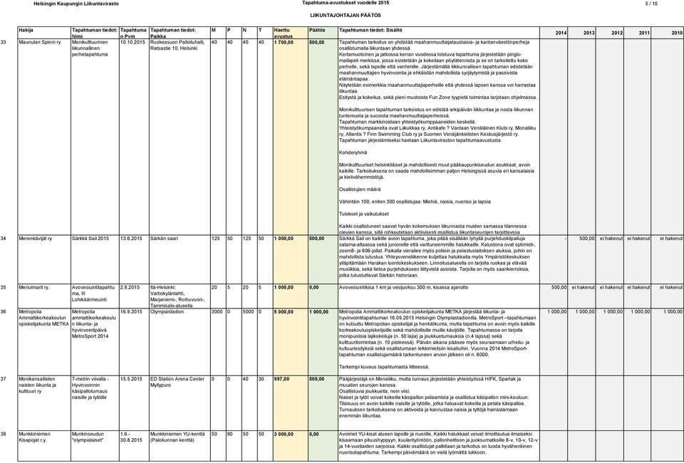 10.2015 Ruskeasuon Palloiluhalli, liikunnallinen Ratsastie 10, perhetapahtuma 40 40 40 40 1 700,00 500,00 Tapahtuman tarkoitus on yhdistää maahanmuuttaijataustaisia- ja kantanväestönperheja