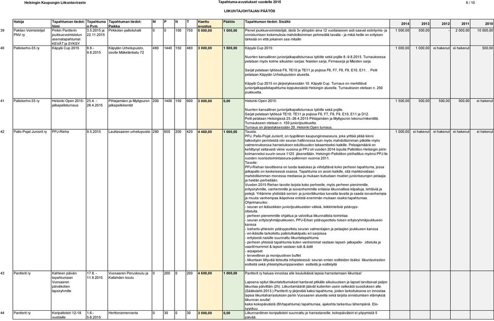 2015 onnistumisen kokemuksia mahdollisimman pehmeällä tavalla - ja mikä heille on erityisen asematapahtumat tärkeää on että jokainen saa mitallin KEVÄT ja SYKSY 40 Pallokerho-35 ry Käpylä Cup 2015 8.