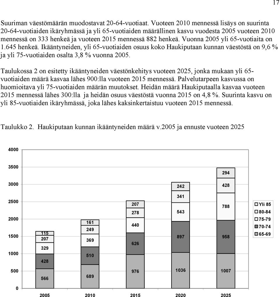 Vuonna 2005 yli 65-vuotiaita on 1.645 henkeä. Ikääntyneiden, yli 65-vuotiaiden osuus koko Haukiputaan kunnan väestöstä on 9,6 % ja yli 75-vuotiaiden osalta 3,8 % vuonna 2005.