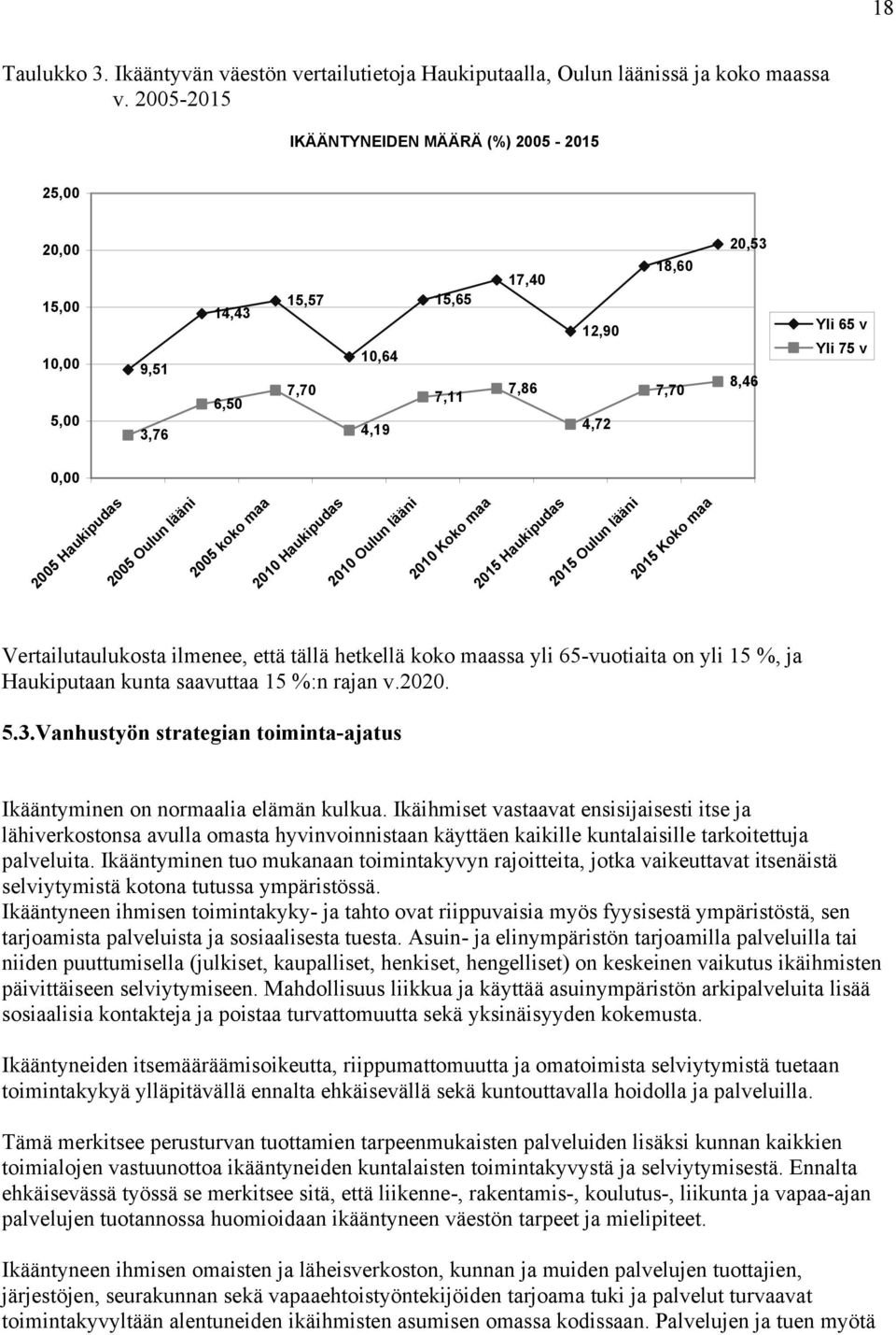 Haukipudas 2005 Oulun lääni 2005 koko maa 2010 Haukipudas 2010 Oulun lääni 2010 Koko maa 2015 Haukipudas 2015 Oulun lääni 2015 Koko maa Vertailutaulukosta ilmenee, että tällä hetkellä koko maassa yli