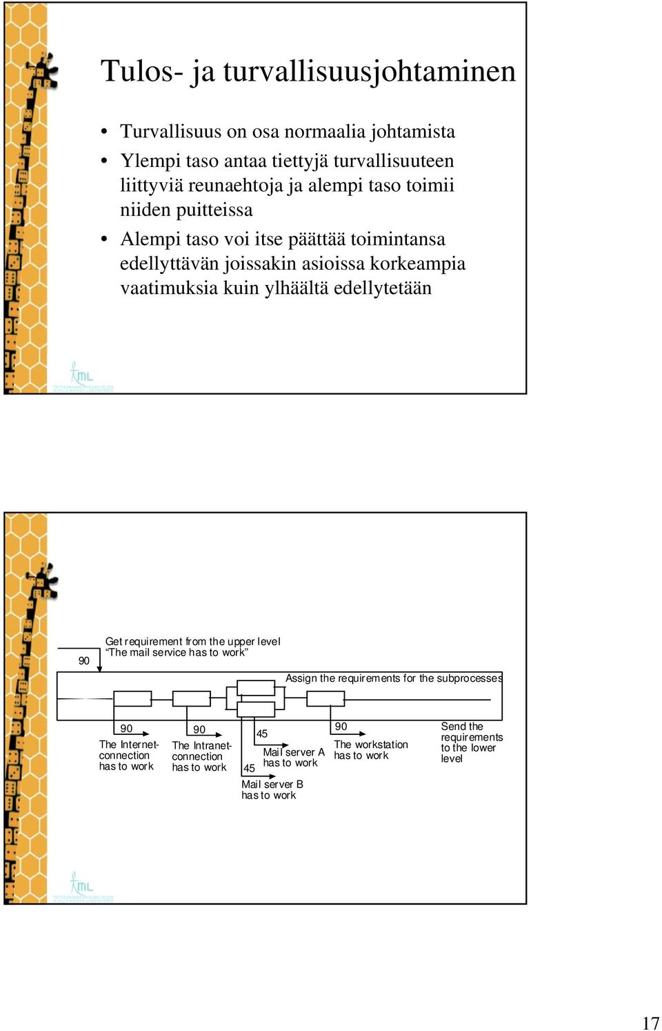 requirement from the upper level The mail service has to work Assign the requirements for the subprocesses 90 The Internetconnection has to work 90 The