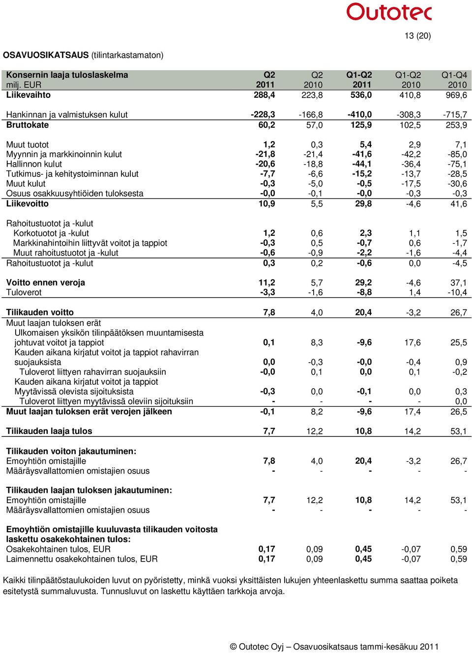 2,9 7,1 Myynnin ja markkinoinnin kulut -21,8-21,4-41,6-42,2-85,0 Hallinnon kulut -20,6-18,8-44,1-36,4-75,1 Tutkimus- ja kehitystoiminnan kulut -7,7-6,6-15,2-13,7-28,5 Muut kulut