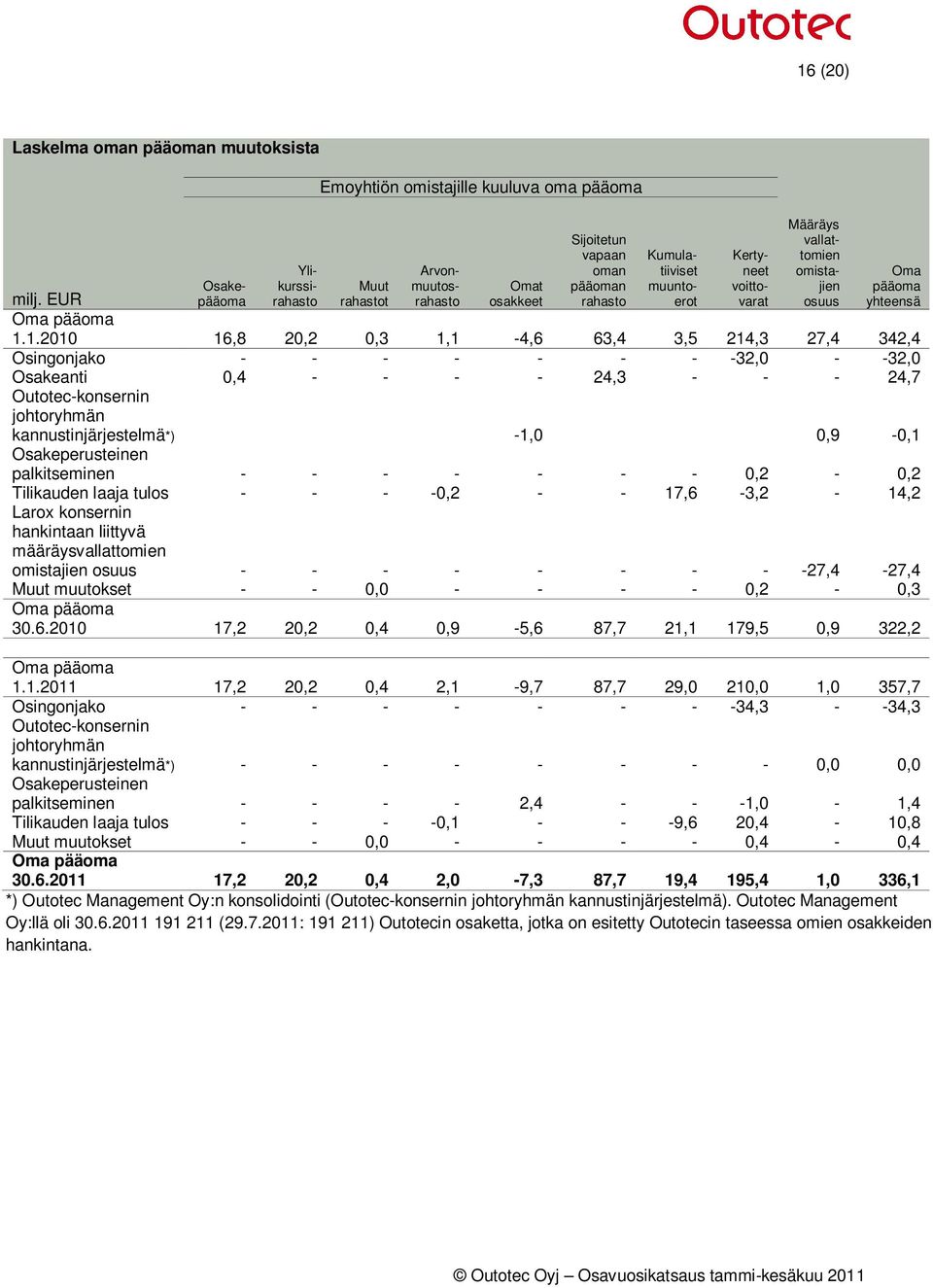 1.2010 16,8 20,2 0,3 1,1-4,6 63,4 3,5 214,3 27,4 342,4 Osingonjako - - - - - - - -32,0 - -32,0 Osakeanti 0,4 - - - - 24,3 - - - 24,7 Outotec-konsernin johtoryhmän kannustinjärjestelmä*) -1,0 0,9-0,1